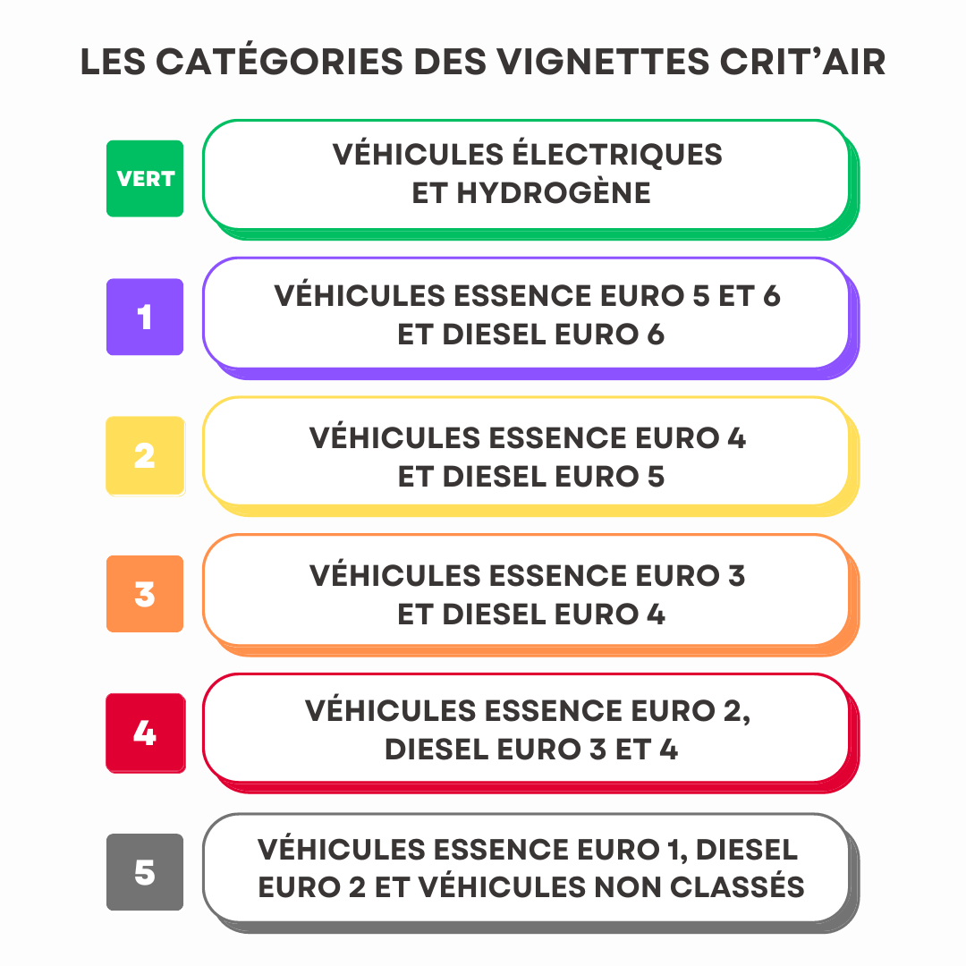 catégories vignettes critair